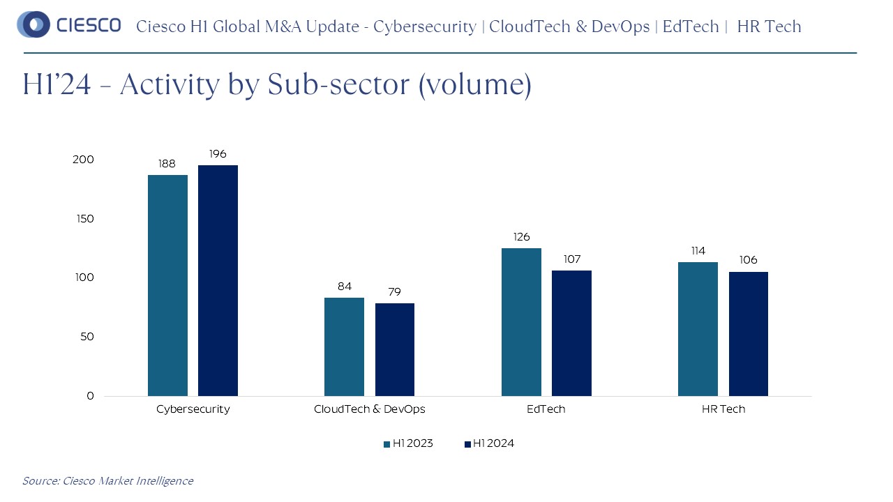 H1 2024 M&A Activity in Technology Sector: Cybersecurity remains a ...